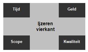 Ijzeren vierkant duivels driehoek